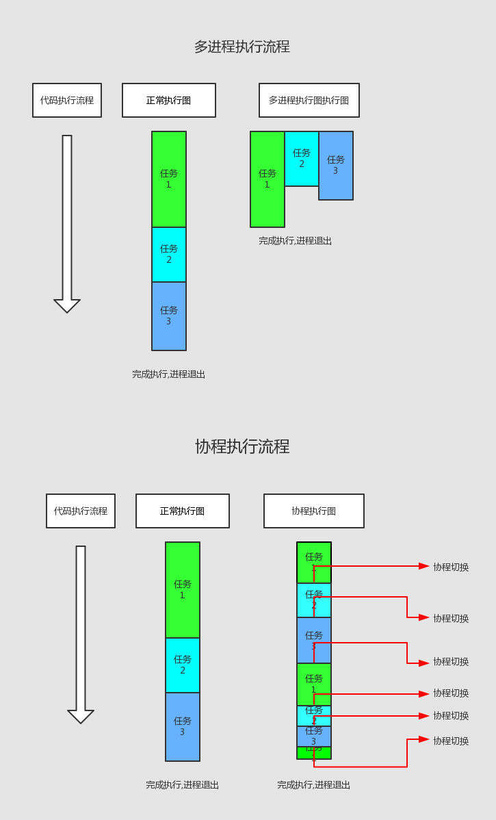 协程执行流程