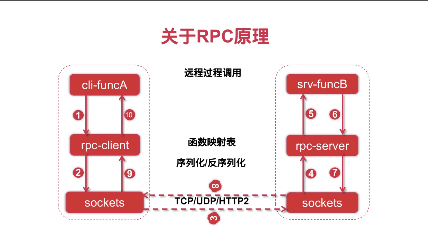 RPC原理图